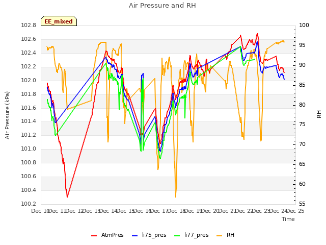 plot of Air Pressure and RH