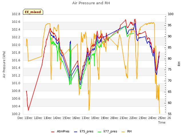 plot of Air Pressure and RH