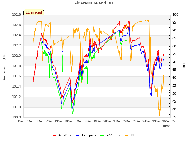 plot of Air Pressure and RH