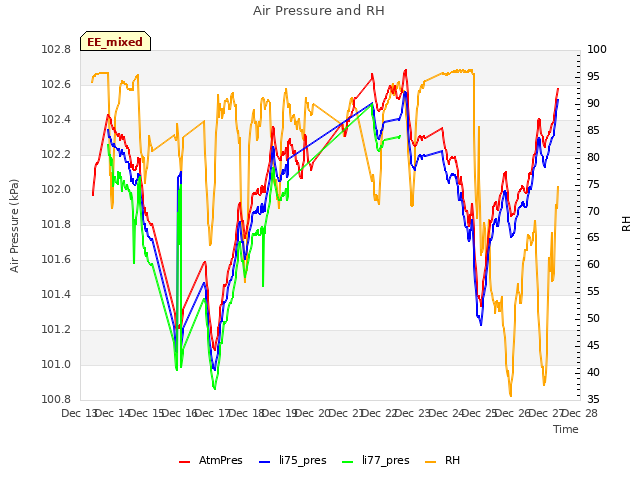 plot of Air Pressure and RH