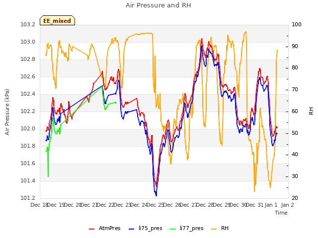 plot of Air Pressure and RH