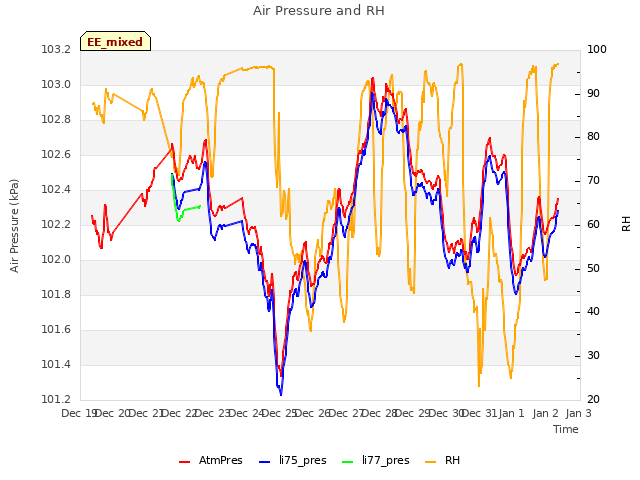 plot of Air Pressure and RH