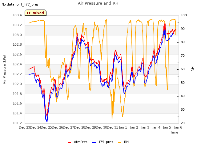 plot of Air Pressure and RH