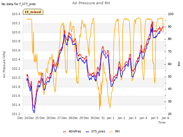 plot of Air Pressure and RH