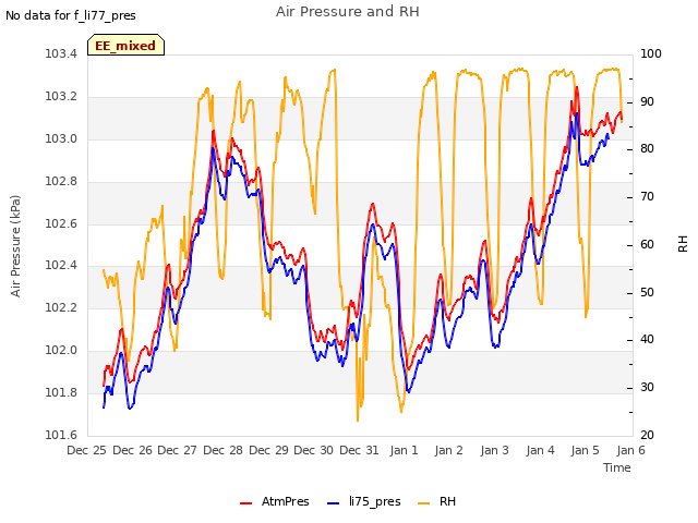 plot of Air Pressure and RH