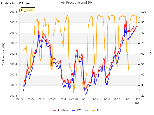 plot of Air Pressure and RH