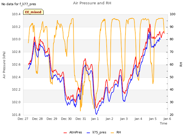 plot of Air Pressure and RH