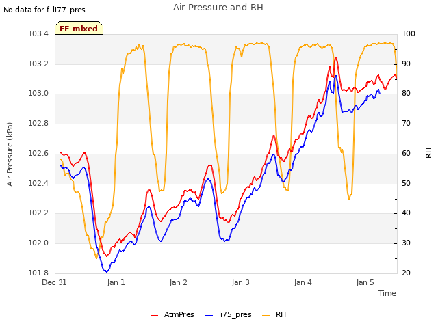 plot of Air Pressure and RH