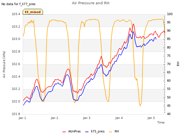 plot of Air Pressure and RH