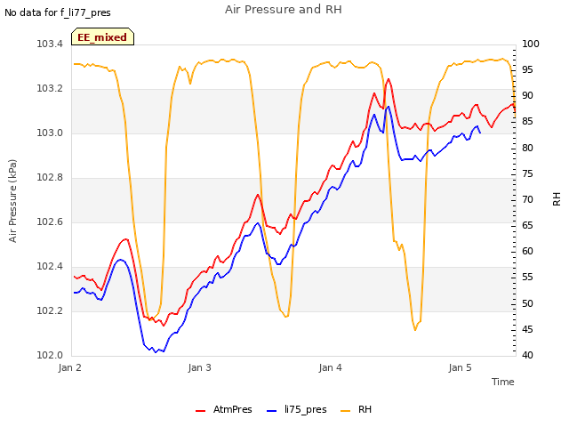 plot of Air Pressure and RH