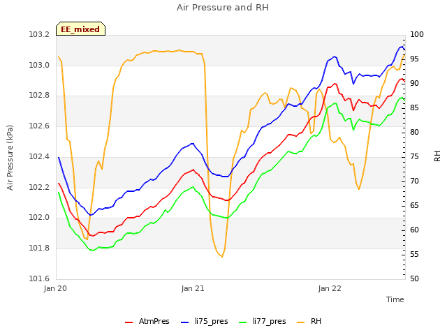 plot of Air Pressure and RH