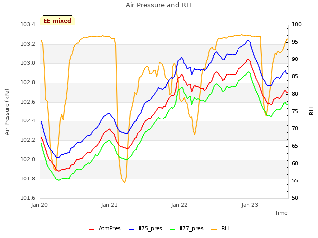 plot of Air Pressure and RH