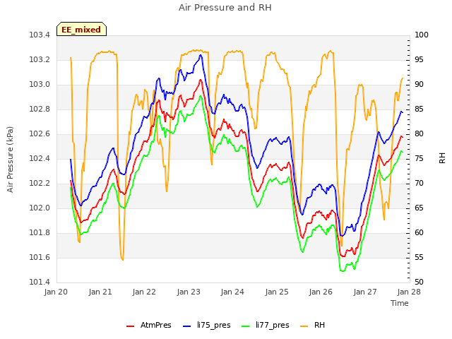 plot of Air Pressure and RH