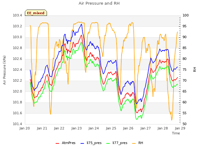 plot of Air Pressure and RH