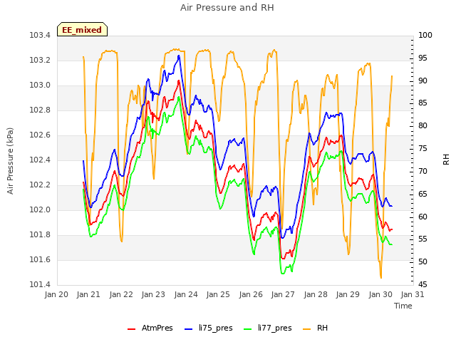 plot of Air Pressure and RH