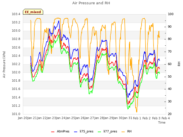 plot of Air Pressure and RH