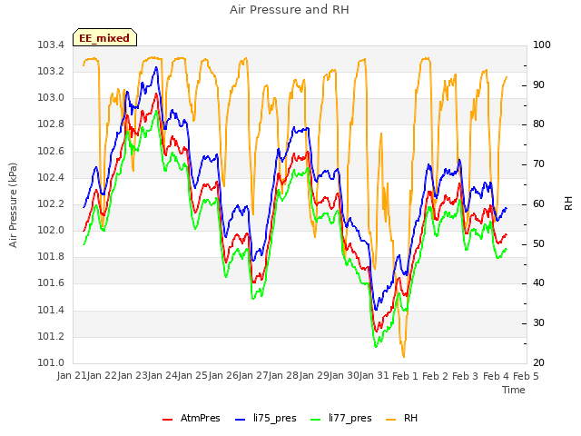 plot of Air Pressure and RH