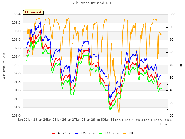 plot of Air Pressure and RH