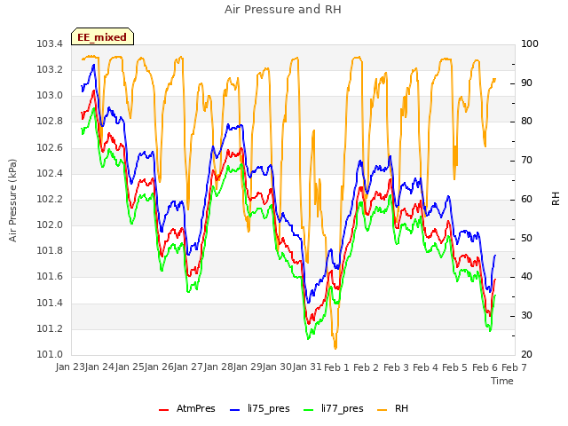 plot of Air Pressure and RH