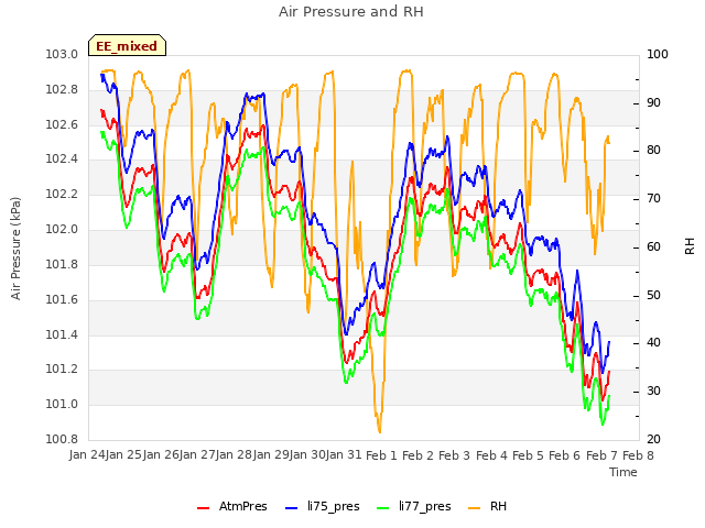 plot of Air Pressure and RH