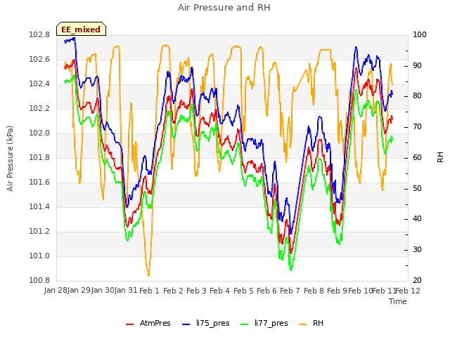 plot of Air Pressure and RH