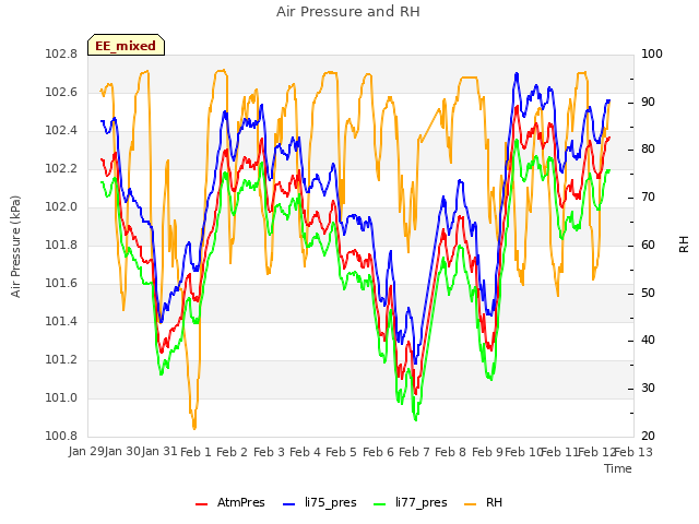 plot of Air Pressure and RH