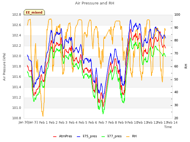 plot of Air Pressure and RH