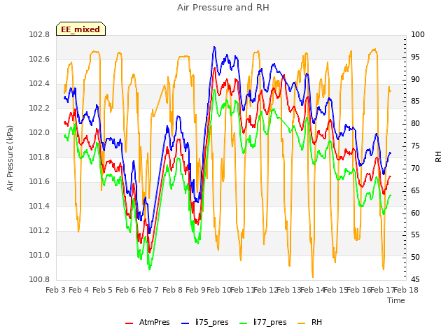 plot of Air Pressure and RH