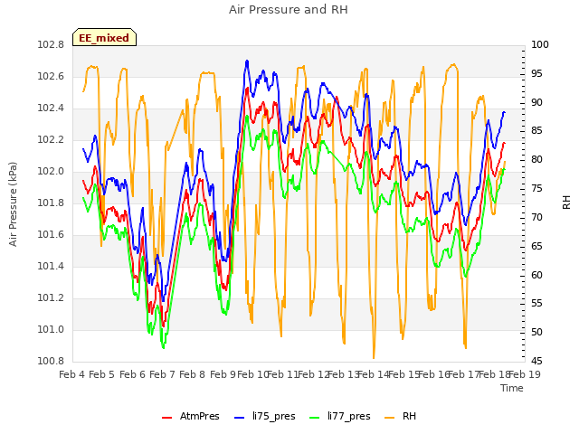 plot of Air Pressure and RH