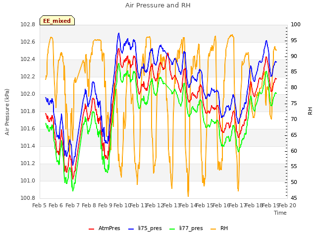 plot of Air Pressure and RH