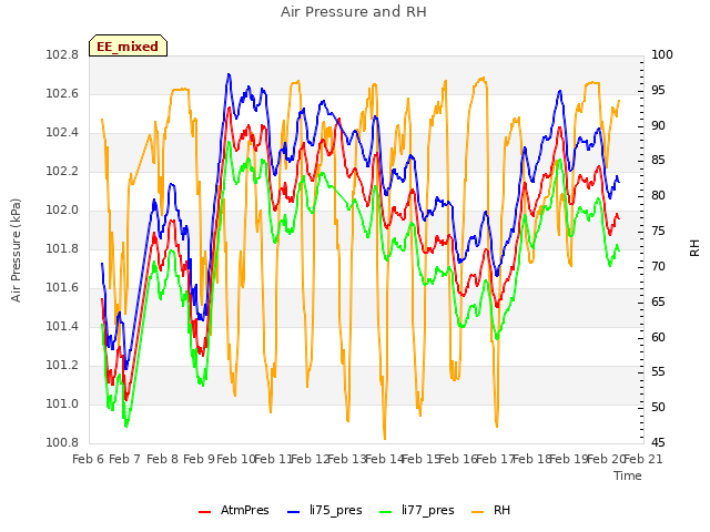 plot of Air Pressure and RH