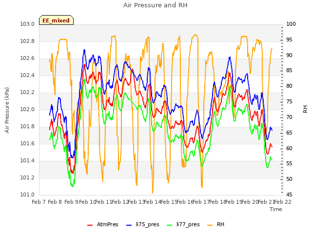 plot of Air Pressure and RH