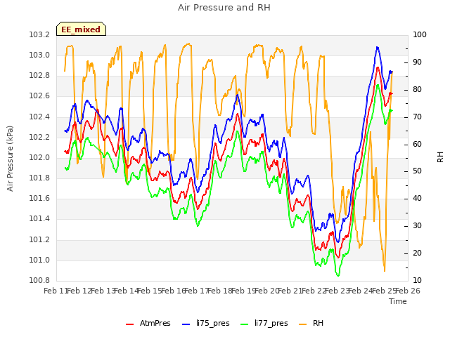 plot of Air Pressure and RH