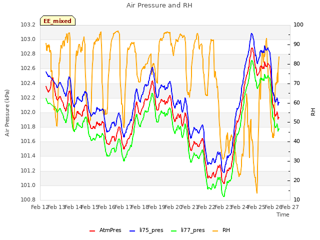 plot of Air Pressure and RH