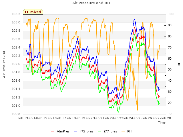 plot of Air Pressure and RH