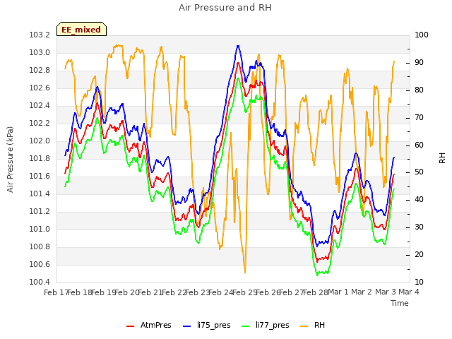 plot of Air Pressure and RH