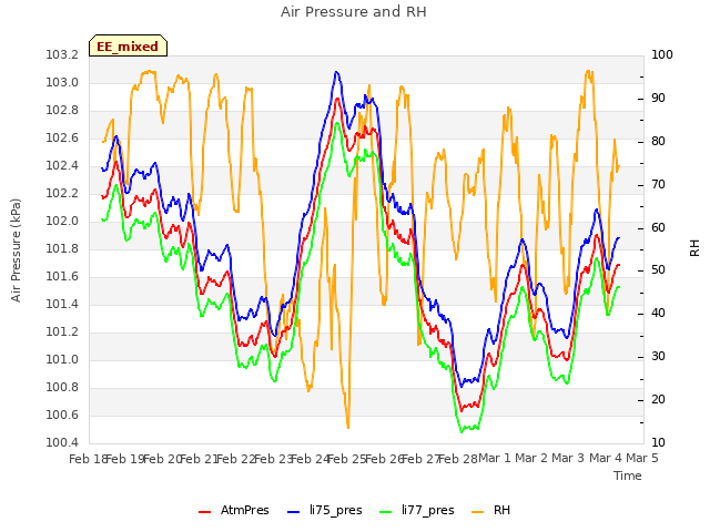 plot of Air Pressure and RH