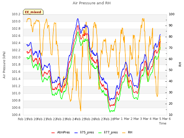 plot of Air Pressure and RH