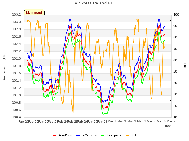 plot of Air Pressure and RH