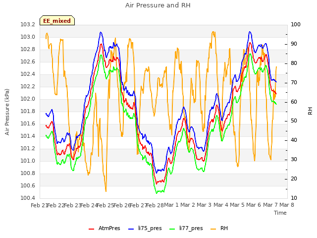 plot of Air Pressure and RH