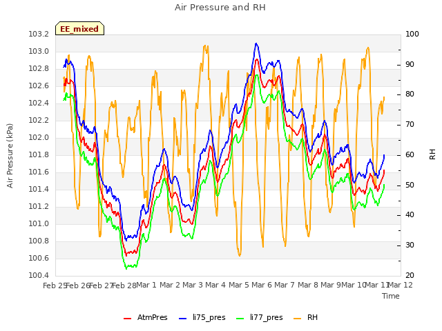 plot of Air Pressure and RH