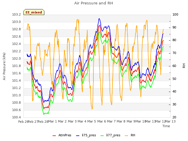 plot of Air Pressure and RH