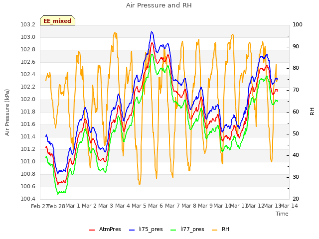 plot of Air Pressure and RH