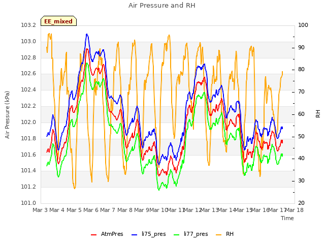 plot of Air Pressure and RH