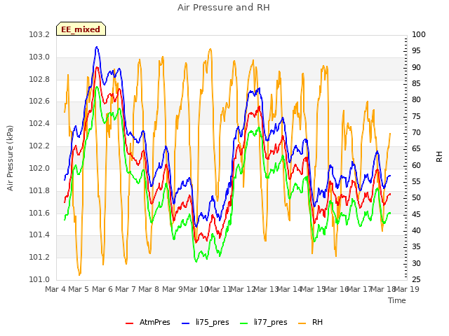 plot of Air Pressure and RH