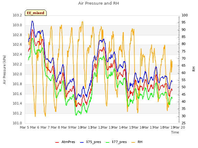 plot of Air Pressure and RH