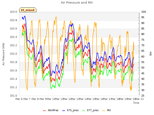 plot of Air Pressure and RH