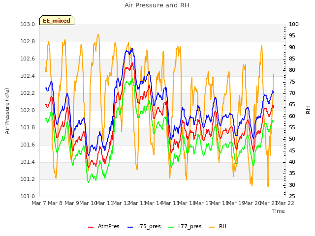 plot of Air Pressure and RH