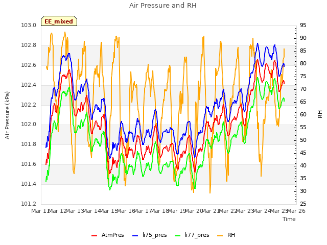 plot of Air Pressure and RH