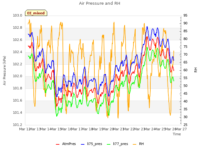 plot of Air Pressure and RH